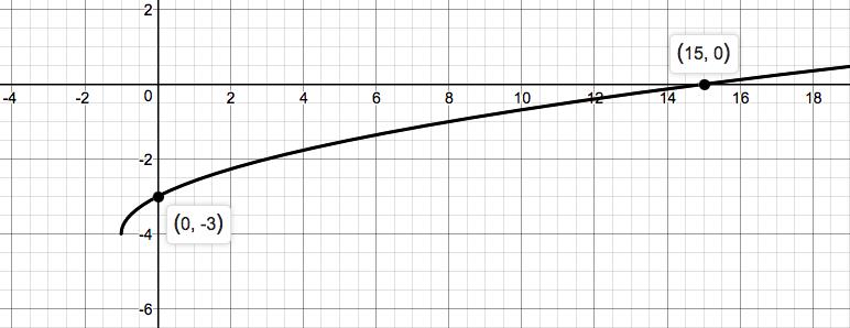 Precalculus Enhanced with Graphing Utilities, Chapter 1.3, Problem 33AYU 