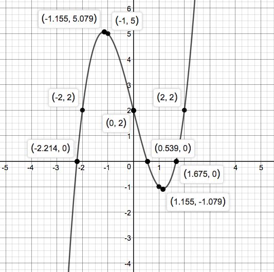 Precalculus Enhanced with Graphing Utilities, Chapter 1.3, Problem 5AYU 