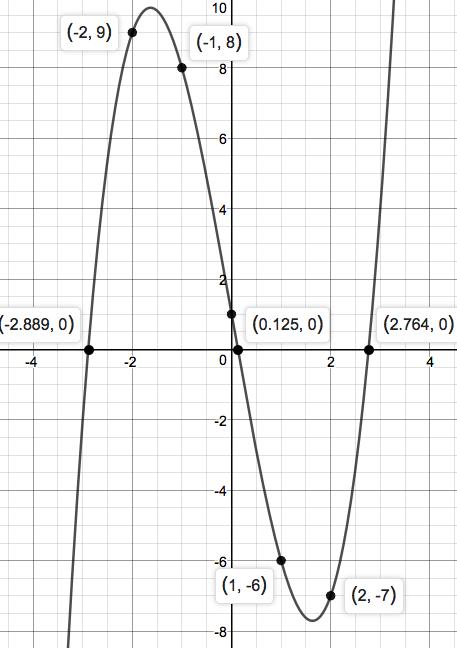Precalculus Enhanced with Graphing Utilities, Chapter 1.3, Problem 6AYU 