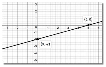 Precalculus Enhanced with Graphing Utilities, Chapter 1.4, Problem 99AYU 