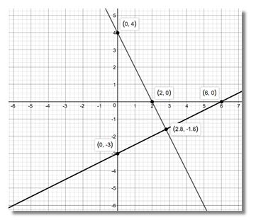 Precalculus Enhanced with Graphing Utilities, Chapter 1.4, Problem 104AYU 
