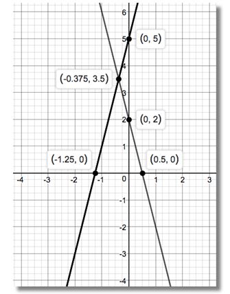 Precalculus Enhanced with Graphing Utilities, Chapter 1.4, Problem 105AYU 