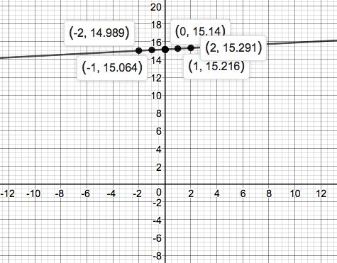 Precalculus Enhanced with Graphing Utilities, Chapter 1.4, Problem 119AYU 