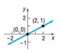 Chapter 1.4, Problem 11AYU, In Problems 13-16, (a) find the slope of the line and (b) interpret the slope. 