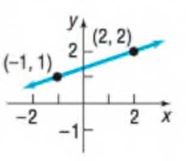 Chapter 1.4, Problem 14AYU, In Problems 13-16, (a) find the slope of the line and (b) interpret the slope. 