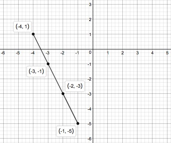 Precalculus Enhanced with Graphing Utilities, Chapter 1.4, Problem 35AYU 
