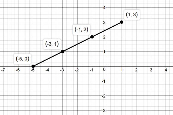 Precalculus Enhanced with Graphing Utilities, Chapter 1.4, Problem 51AYU 