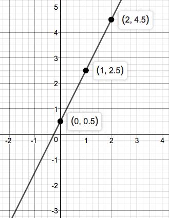 Precalculus Enhanced with Graphing Utilities, Chapter 1.4, Problem 76AYU 