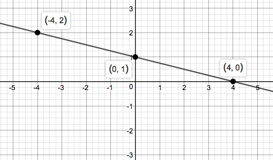 Precalculus Enhanced with Graphing Utilities, Chapter 1.4, Problem 77AYU 