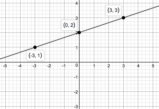 Precalculus Enhanced with Graphing Utilities, Chapter 1.4, Problem 78AYU 
