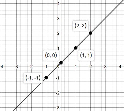 Precalculus Enhanced with Graphing Utilities, Chapter 1.4, Problem 87AYU 