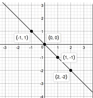 Precalculus Enhanced with Graphing Utilities, Chapter 1.4, Problem 88AYU 