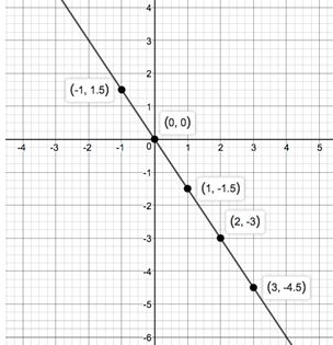 Precalculus Enhanced with Graphing Utilities, Chapter 1.4, Problem 90AYU 