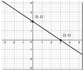 Precalculus Enhanced with Graphing Utilities, Chapter 1.4, Problem 91AYU 