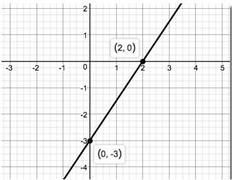Precalculus Enhanced with Graphing Utilities, Chapter 1.4, Problem 92AYU 