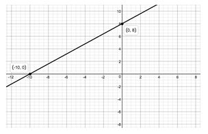 Precalculus Enhanced with Graphing Utilities, Chapter 1.4, Problem 93AYU 