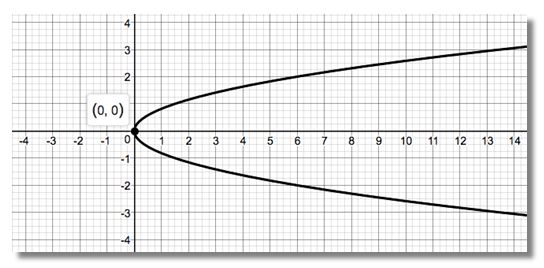 Precalculus Enhanced with Graphing Utilities, Chapter 1.5, Problem 10AYU 