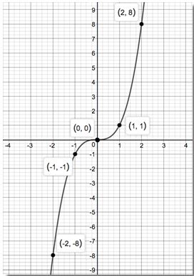 Precalculus Enhanced with Graphing Utilities, Chapter 1.5, Problem 15AYU 