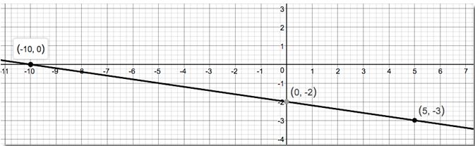 Precalculus Enhanced with Graphing Utilities, Chapter 1.5, Problem 22AYU 