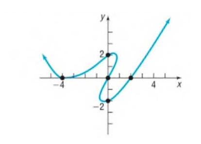 Chapter 1.5, Problem 5AYU, 5. List the intercepts of the following graph. 