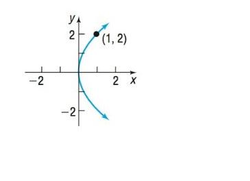 Chapter 10.2, Problem 16AYU, In Problems 13-20, the graph of a parabola is given. Match each graph to its equation. (A) y 2 =4x  