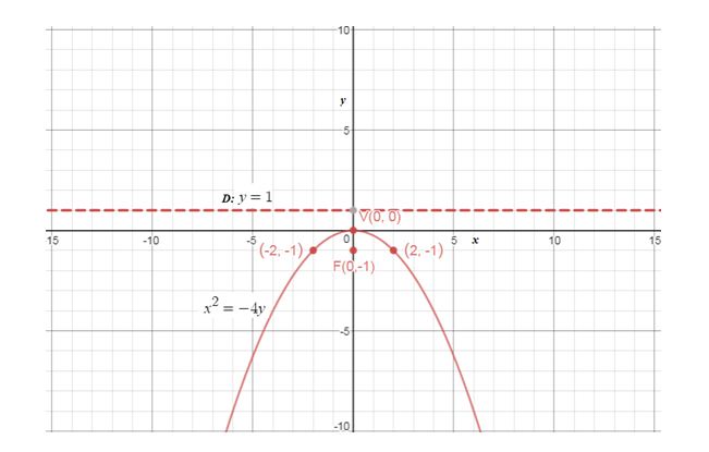 Precalculus Enhanced with Graphing Utilities, Chapter 10.2, Problem 24AYU , additional homework tip 1