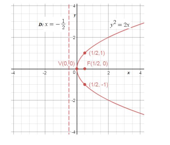 Precalculus Enhanced with Graphing Utilities, Chapter 10.2, Problem 26AYU , additional homework tip  1