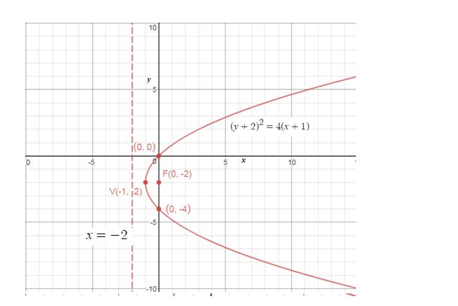 Precalculus Enhanced with Graphing Utilities, Chapter 10.2, Problem 31AYU , additional homework tip  1