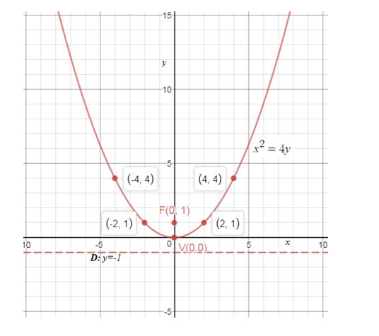 Precalculus Enhanced with Graphing Utilities, Chapter 10.2, Problem 37AYU , additional homework tip 1