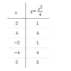 Precalculus Enhanced with Graphing Utilities, Chapter 10.2, Problem 37AYU , additional homework tip 3