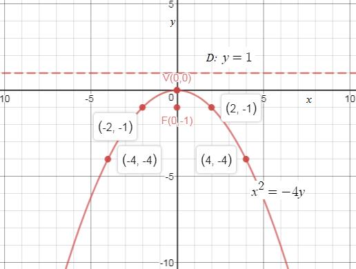 Precalculus Enhanced with Graphing Utilities, Chapter 10.2, Problem 40AYU , additional homework tip  1