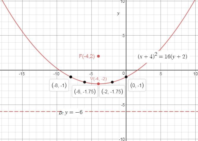 Precalculus Enhanced with Graphing Utilities, Chapter 10.2, Problem 42AYU , additional homework tip  1