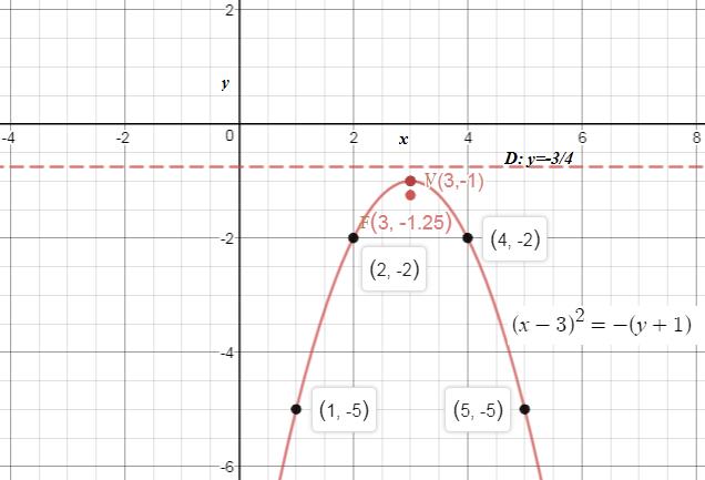 Precalculus Enhanced with Graphing Utilities, Chapter 10.2, Problem 43AYU , additional homework tip 1