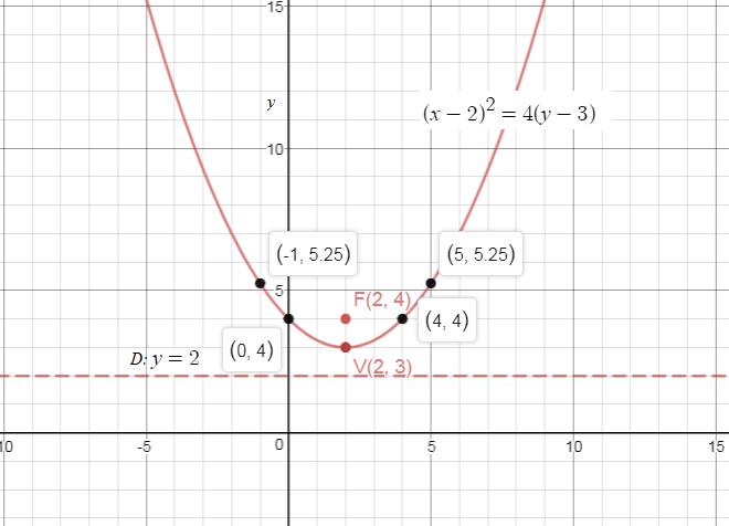 Precalculus Enhanced with Graphing Utilities, Chapter 10.2, Problem 46AYU , additional homework tip 1