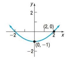 Chapter 10.2, Problem 58AYU, In Problems 57-64, write an equation for each parabola. 