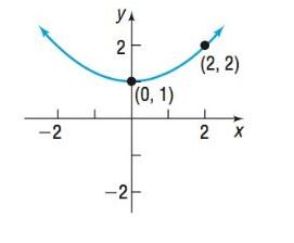 Chapter 10.2, Problem 59AYU, In Problems 57-64, write an equation for each parabola. 