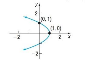 Chapter 10.2, Problem 62AYU, In Problems 57-64, write an equation for each parabola. 