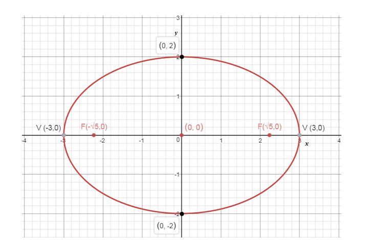 Precalculus Enhanced with Graphing Utilities, Chapter 10.3, Problem 18AYU , additional homework tip  1