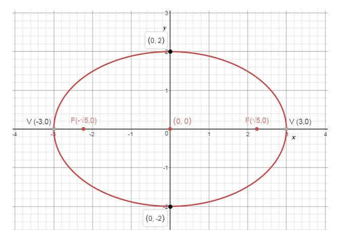 Precalculus Enhanced with Graphing Utilities, Chapter 10.3, Problem 18AYU , additional homework tip  2