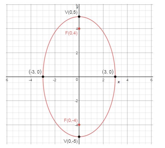 Precalculus Enhanced with Graphing Utilities, Chapter 10.3, Problem 19AYU , additional homework tip  1