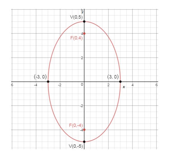 Precalculus Enhanced with Graphing Utilities, Chapter 10.3, Problem 19AYU , additional homework tip  2