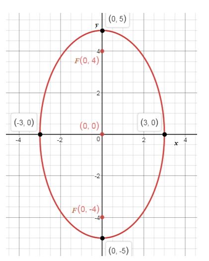 Precalculus Enhanced with Graphing Utilities, Chapter 10.3, Problem 29AYU , additional homework tip 1