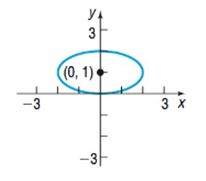 Chapter 10.3, Problem 42AYU, In Problems 39-42, write an equation for each ellipse. 