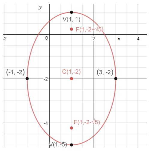 Precalculus Enhanced with Graphing Utilities, Chapter 10.3, Problem 51AYU , additional homework tip  2