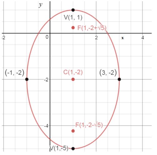 Precalculus Enhanced with Graphing Utilities, Chapter 10.3, Problem 51AYU , additional homework tip  1