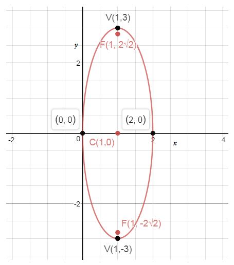 Precalculus Enhanced with Graphing Utilities, Chapter 10.3, Problem 54AYU , additional homework tip  2