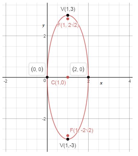 Precalculus Enhanced with Graphing Utilities, Chapter 10.3, Problem 54AYU , additional homework tip 1