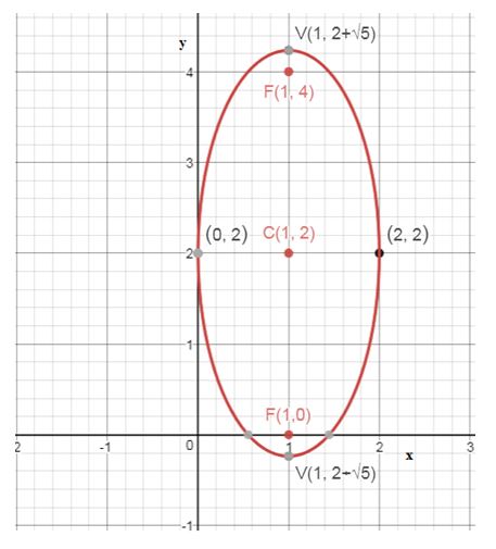 Precalculus Enhanced with Graphing Utilities, Chapter 10.3, Problem 62AYU , additional homework tip 1