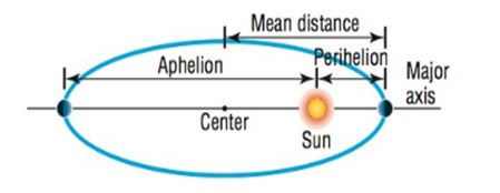 Chapter 10.3, Problem 81AE, In Problems 79-83, use the fact that the orbit of a planet about the Sun is an ellipse, with the Sun 