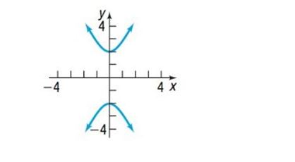 Chapter 10.4, Problem 16SB, In Problems 15-18, the graph of a hyperbola is given. Match each graph to its equation. (A) x 2 4  y 